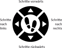 Jonny Daumensteuerung rechts Das Piktogramm zeigt vier in einem Kreis angeordnete Tasten mit jeweils einem Pfeil in die vier Himmelsrichtungen. In der Mitte befindet sich Fußabdrücke. Um die Tasten herum angeordnet befinden sich die Beschreibungen "Schritte vorwärts" bzw. "Schritte rückwärts" sowie "Schritte nach rechts" und "Schritte nach links".